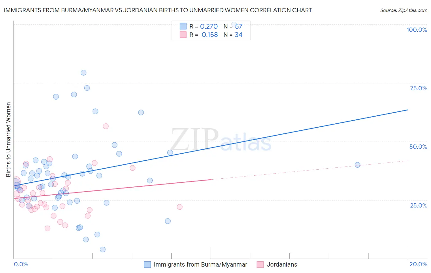 Immigrants from Burma/Myanmar vs Jordanian Births to Unmarried Women