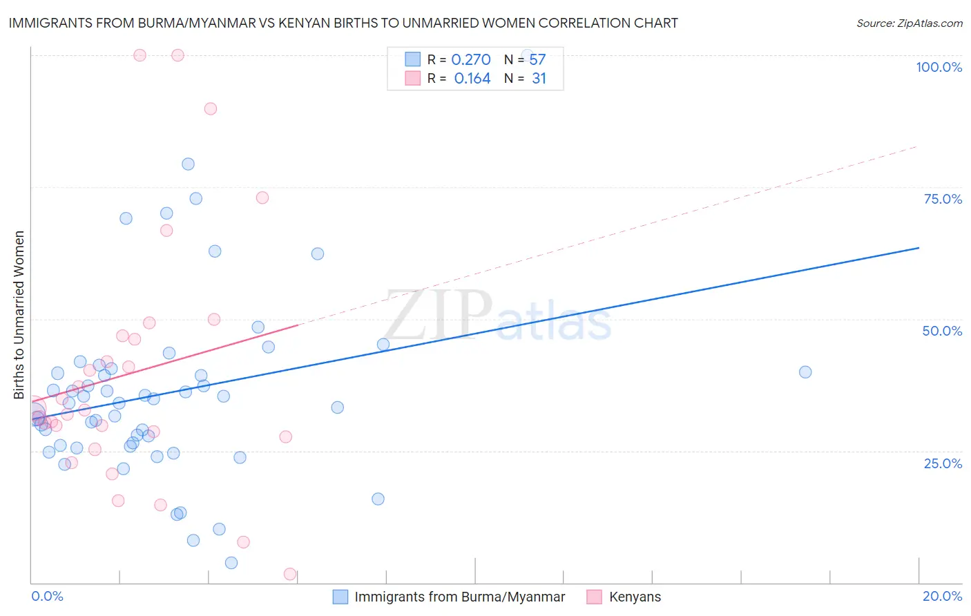 Immigrants from Burma/Myanmar vs Kenyan Births to Unmarried Women