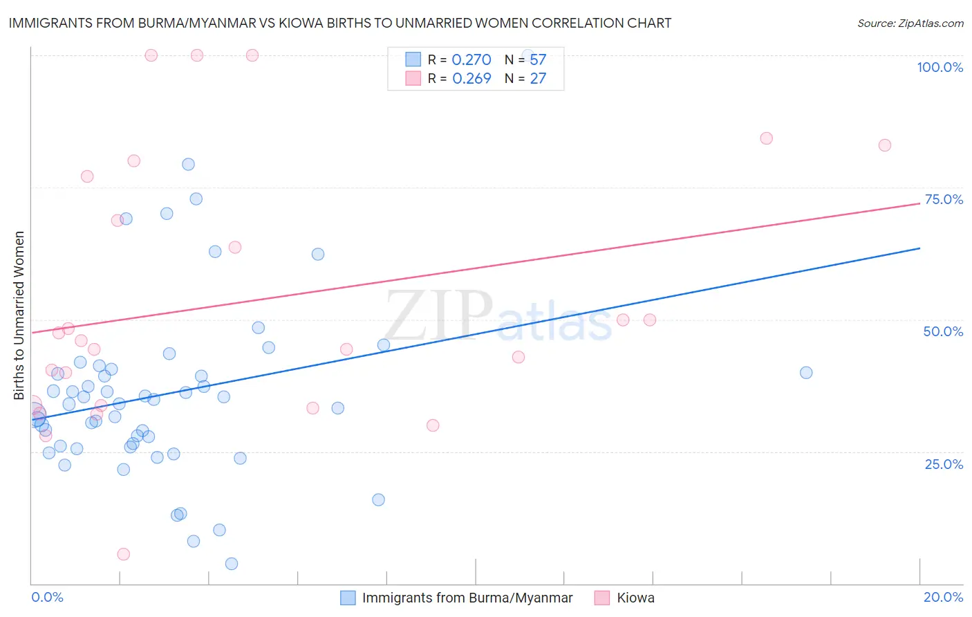 Immigrants from Burma/Myanmar vs Kiowa Births to Unmarried Women