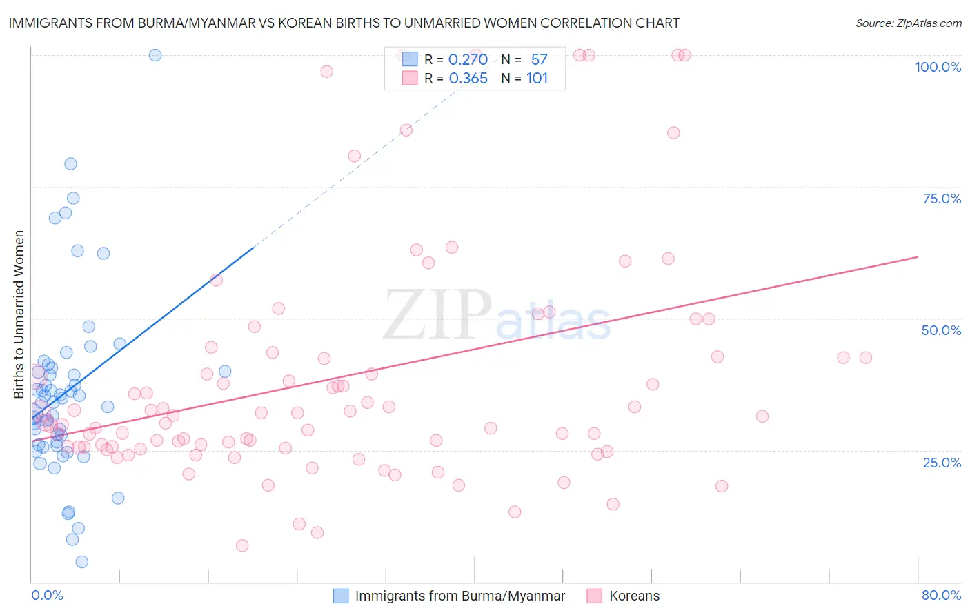 Immigrants from Burma/Myanmar vs Korean Births to Unmarried Women