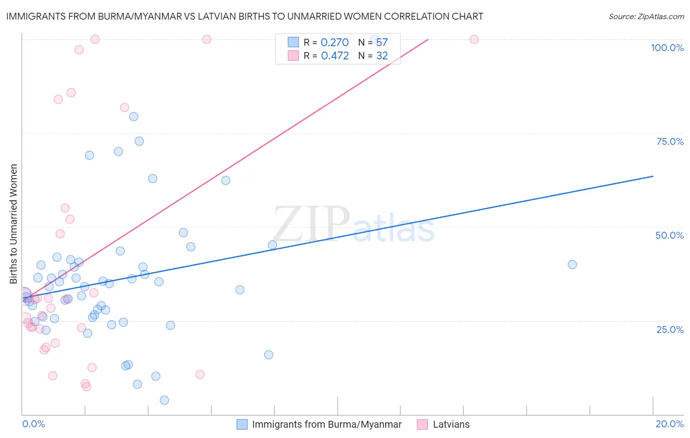 Immigrants from Burma/Myanmar vs Latvian Births to Unmarried Women