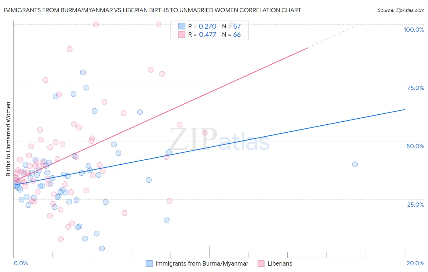 Immigrants from Burma/Myanmar vs Liberian Births to Unmarried Women