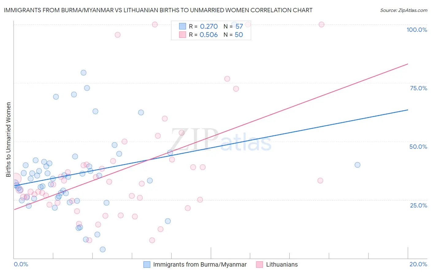 Immigrants from Burma/Myanmar vs Lithuanian Births to Unmarried Women