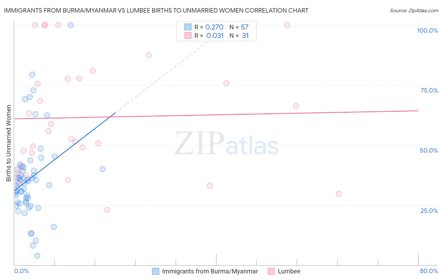Immigrants from Burma/Myanmar vs Lumbee Births to Unmarried Women