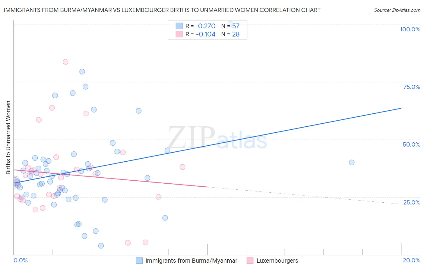 Immigrants from Burma/Myanmar vs Luxembourger Births to Unmarried Women