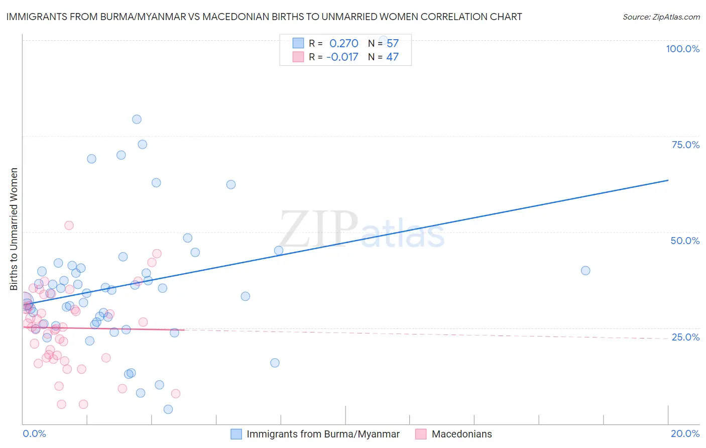 Immigrants from Burma/Myanmar vs Macedonian Births to Unmarried Women