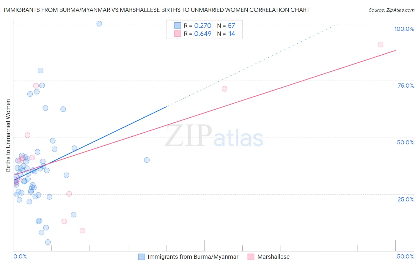 Immigrants from Burma/Myanmar vs Marshallese Births to Unmarried Women