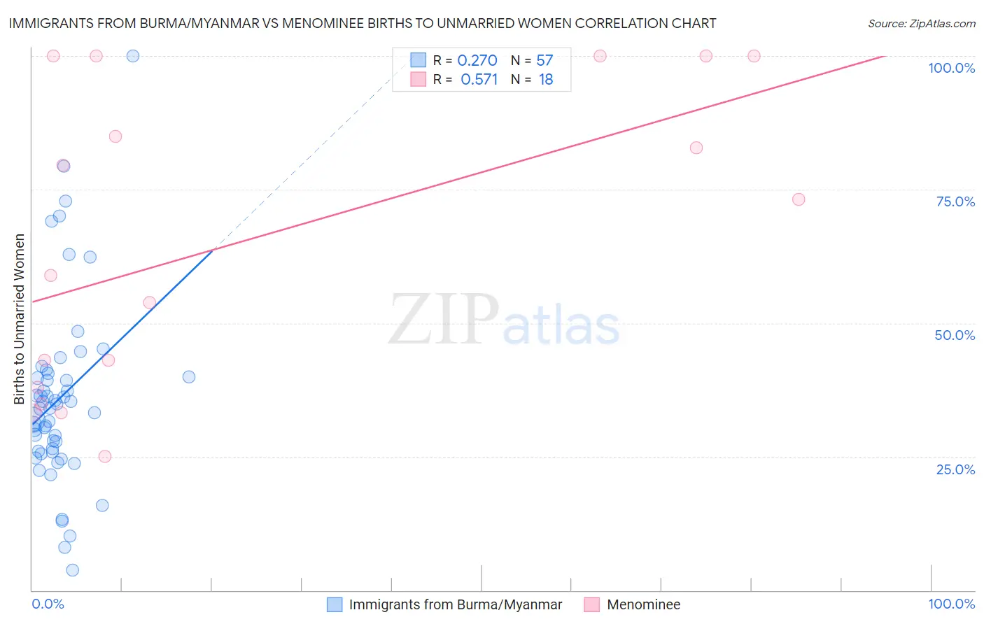 Immigrants from Burma/Myanmar vs Menominee Births to Unmarried Women