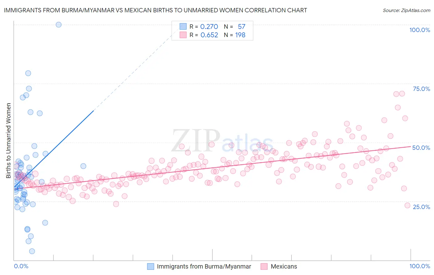 Immigrants from Burma/Myanmar vs Mexican Births to Unmarried Women