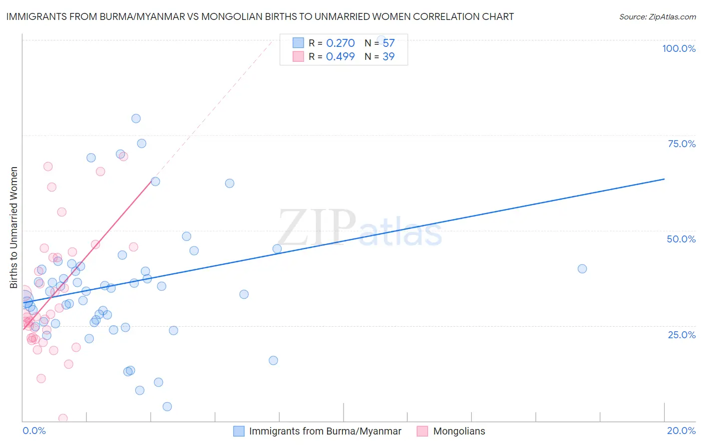 Immigrants from Burma/Myanmar vs Mongolian Births to Unmarried Women