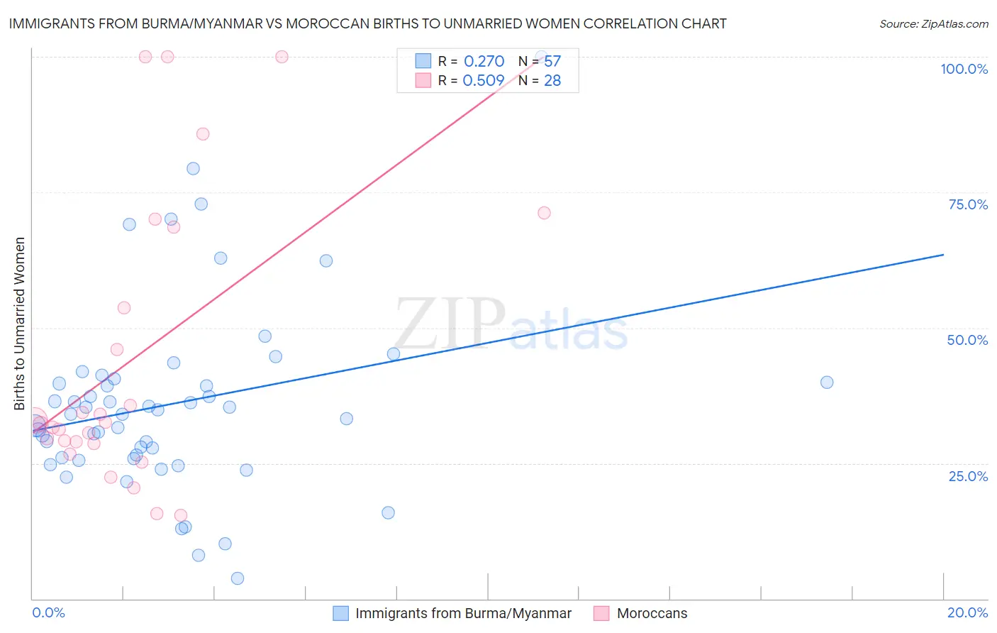 Immigrants from Burma/Myanmar vs Moroccan Births to Unmarried Women