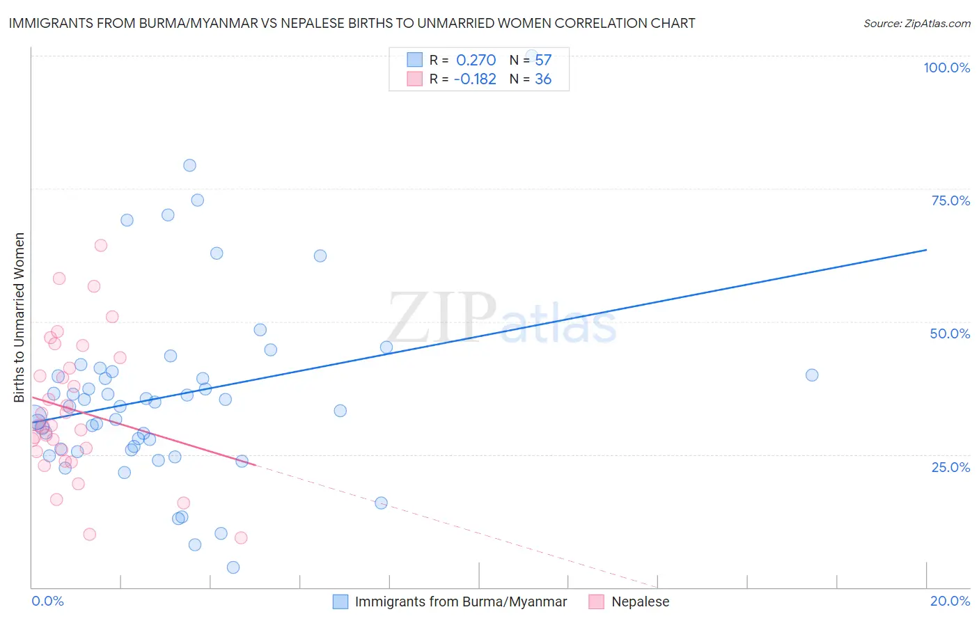 Immigrants from Burma/Myanmar vs Nepalese Births to Unmarried Women