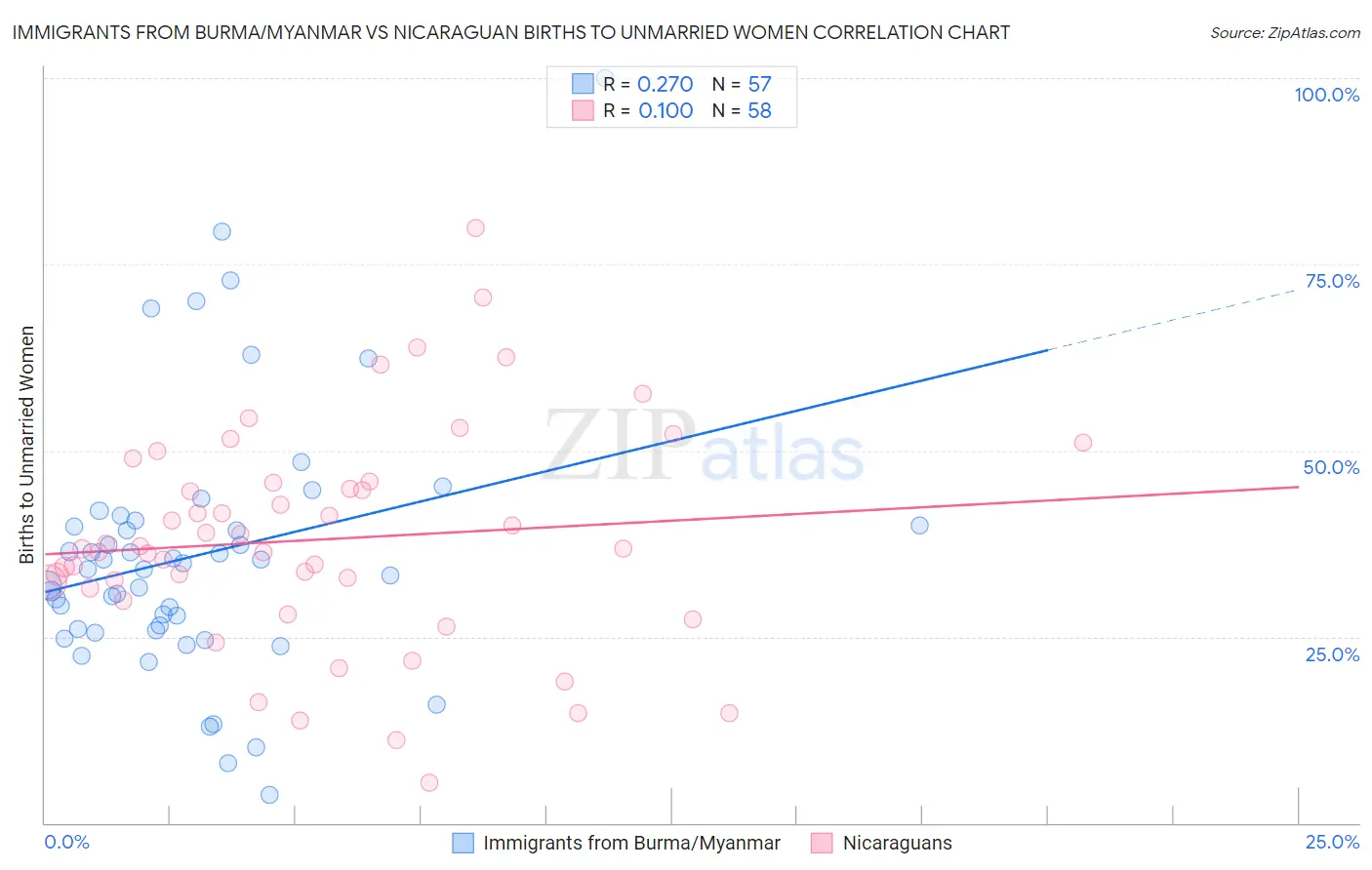 Immigrants from Burma/Myanmar vs Nicaraguan Births to Unmarried Women