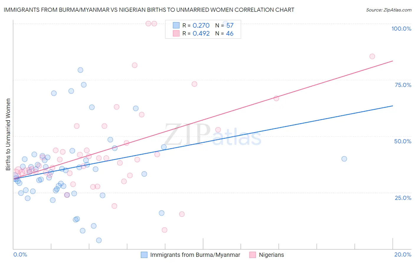 Immigrants from Burma/Myanmar vs Nigerian Births to Unmarried Women