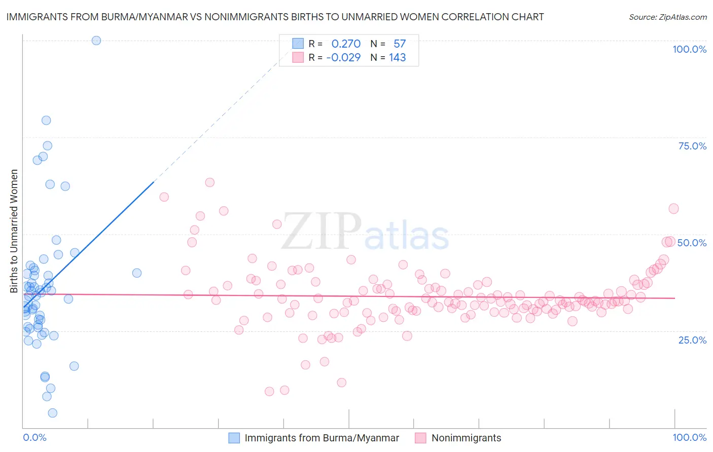 Immigrants from Burma/Myanmar vs Nonimmigrants Births to Unmarried Women