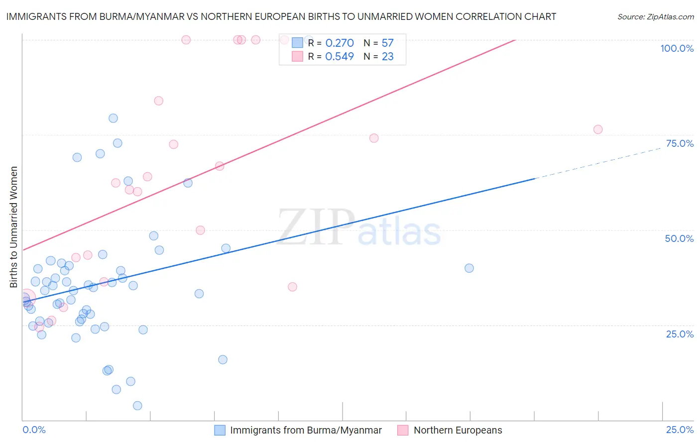 Immigrants from Burma/Myanmar vs Northern European Births to Unmarried Women