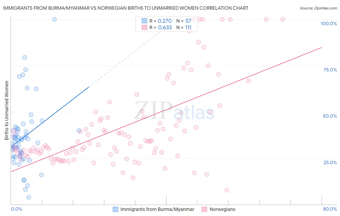 Immigrants from Burma/Myanmar vs Norwegian Births to Unmarried Women