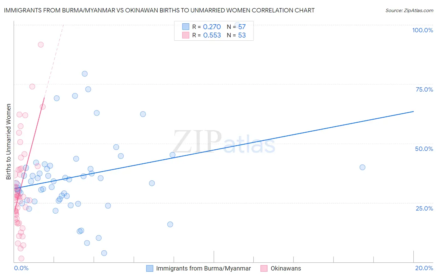 Immigrants from Burma/Myanmar vs Okinawan Births to Unmarried Women