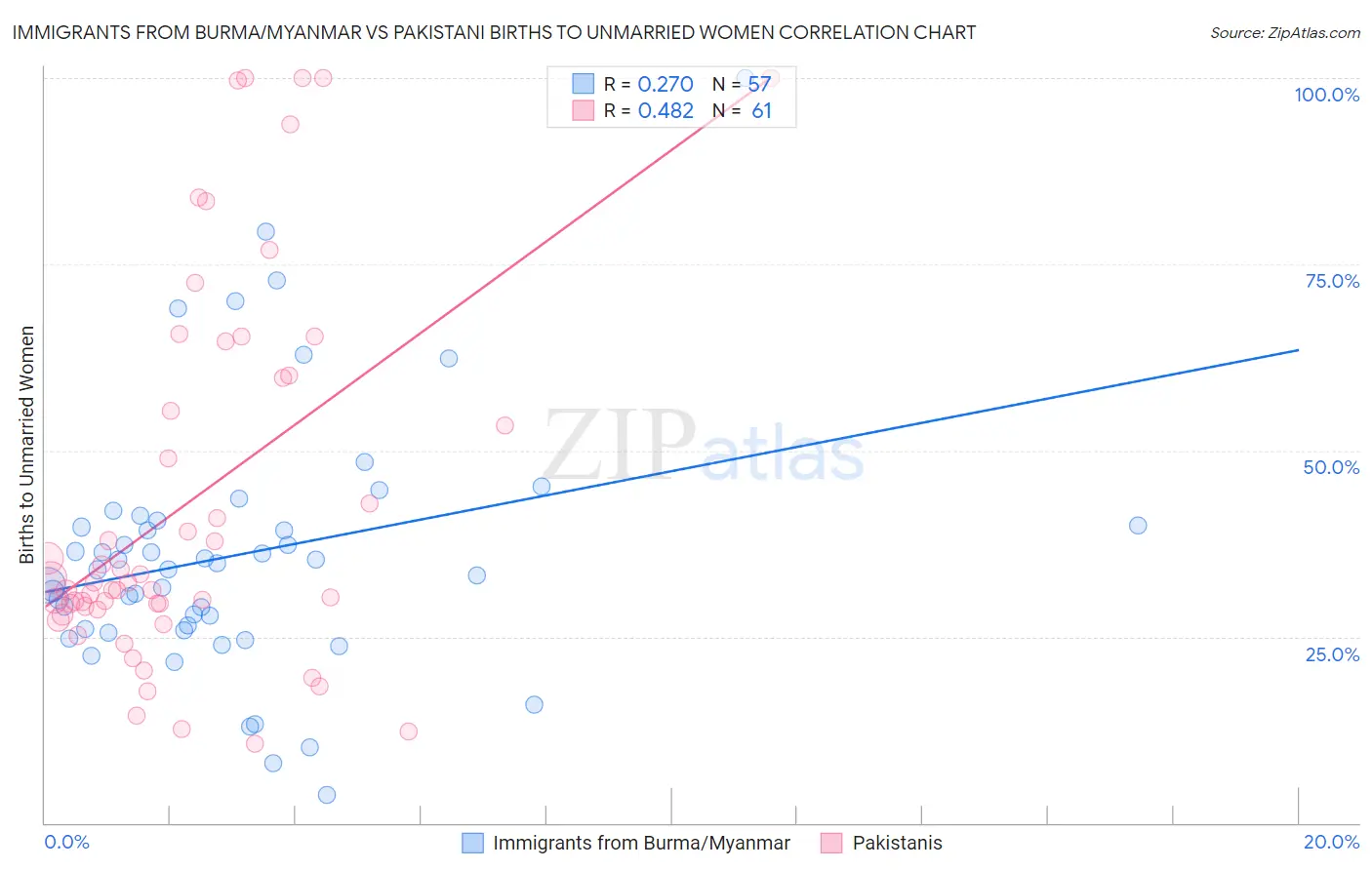 Immigrants from Burma/Myanmar vs Pakistani Births to Unmarried Women