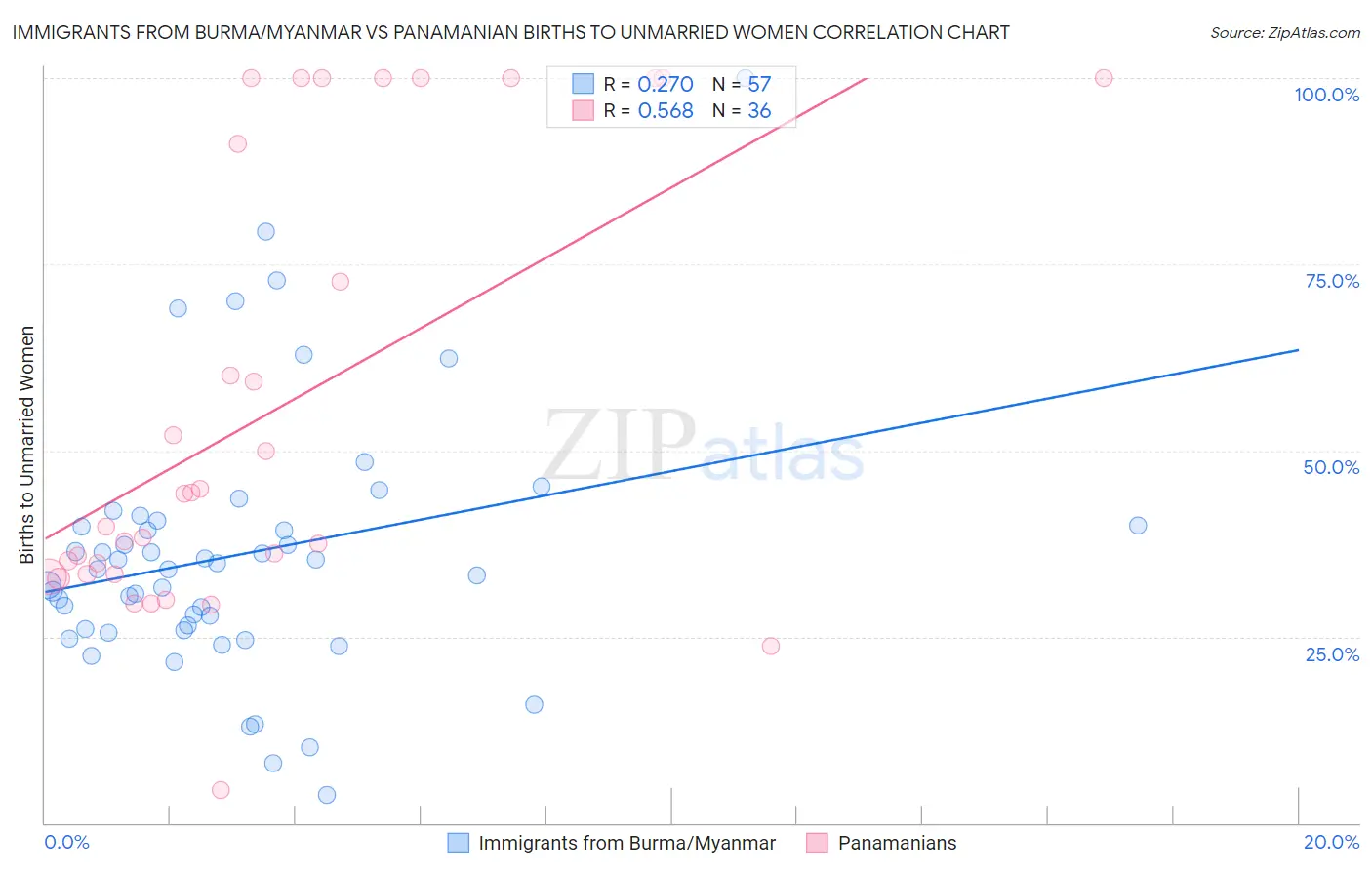 Immigrants from Burma/Myanmar vs Panamanian Births to Unmarried Women