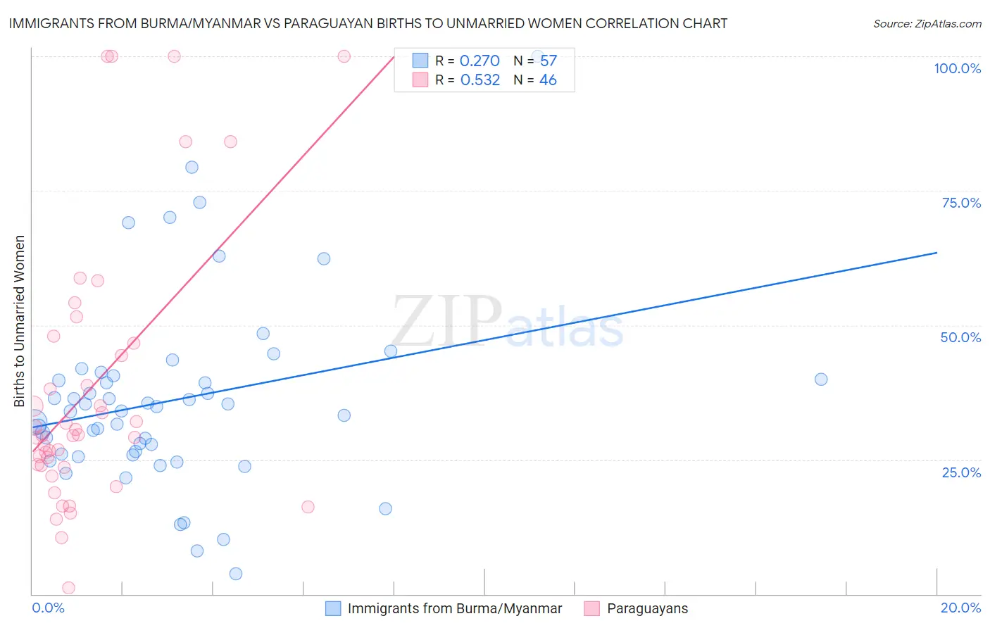 Immigrants from Burma/Myanmar vs Paraguayan Births to Unmarried Women