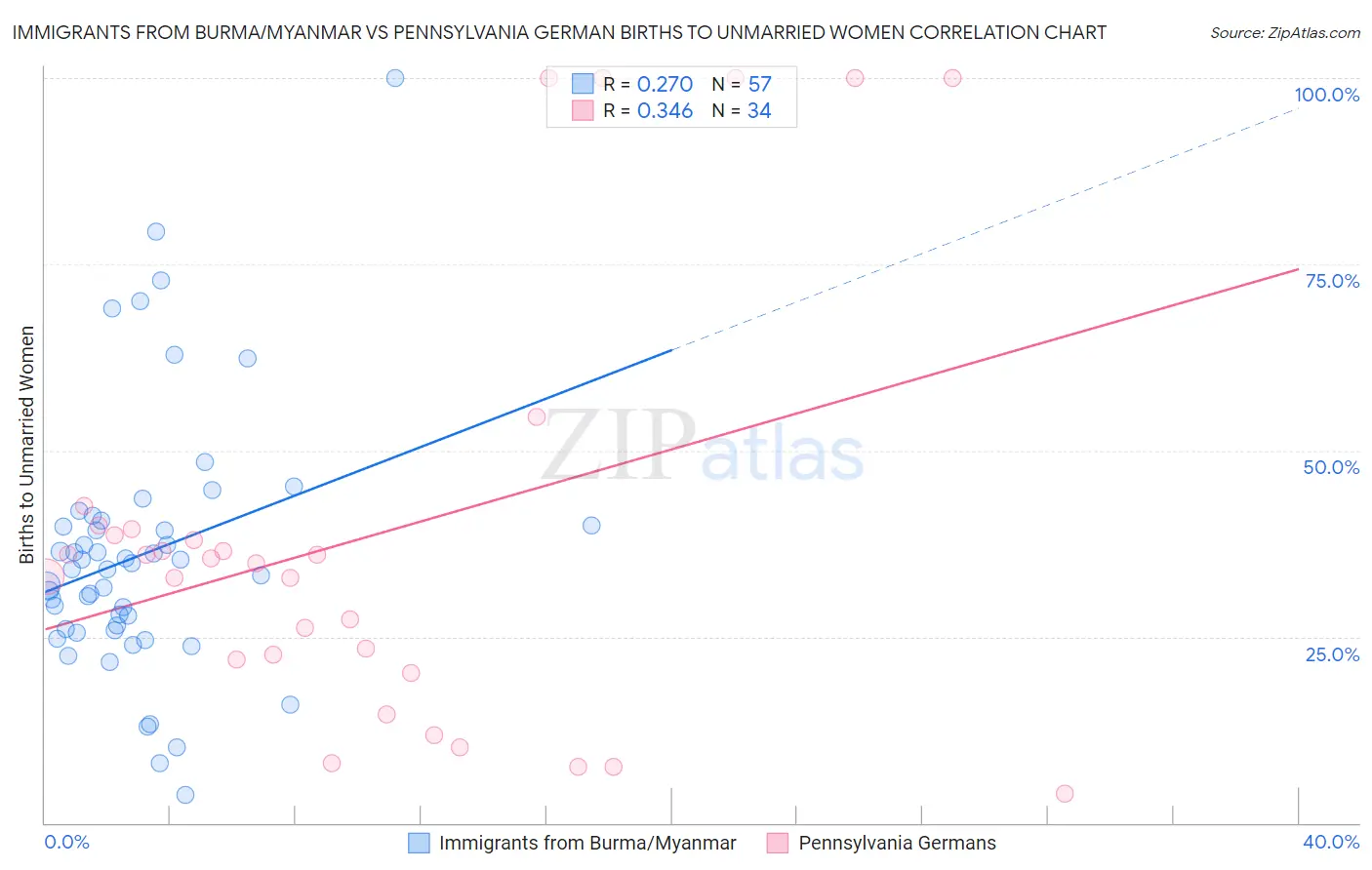 Immigrants from Burma/Myanmar vs Pennsylvania German Births to Unmarried Women