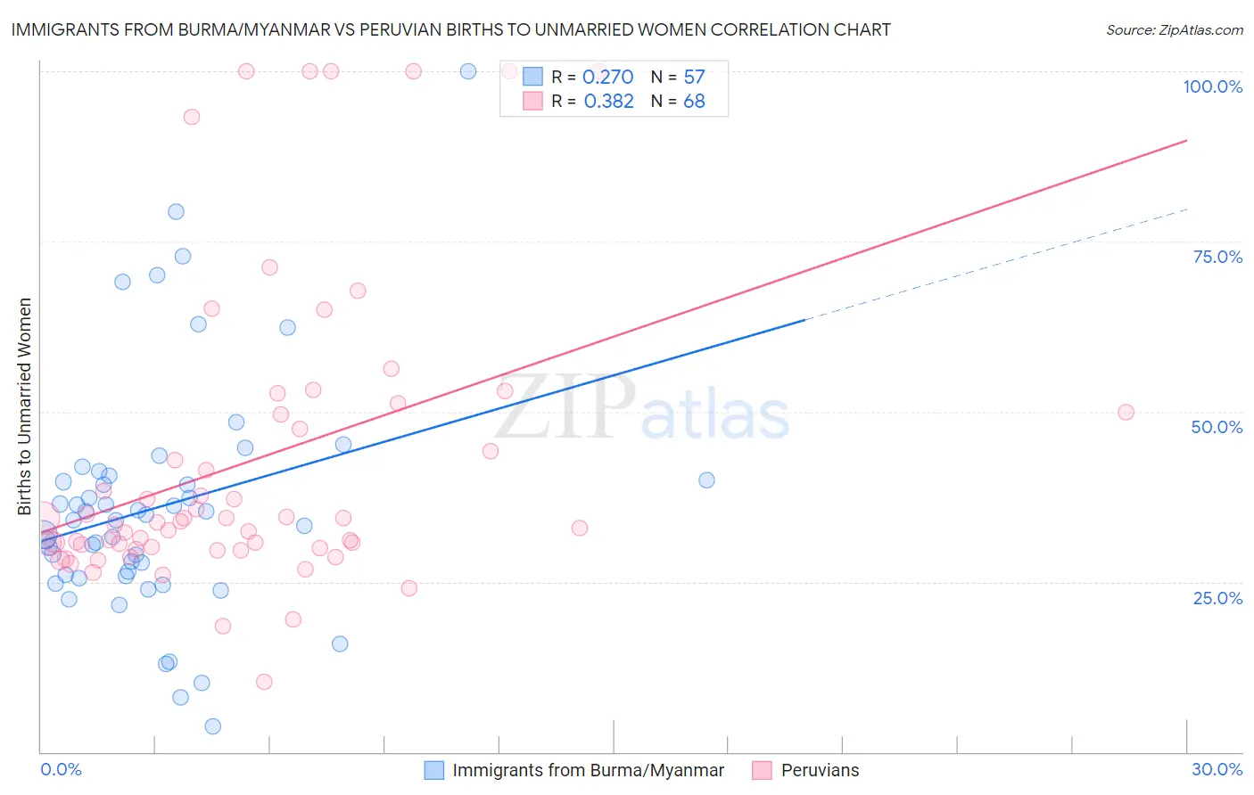 Immigrants from Burma/Myanmar vs Peruvian Births to Unmarried Women