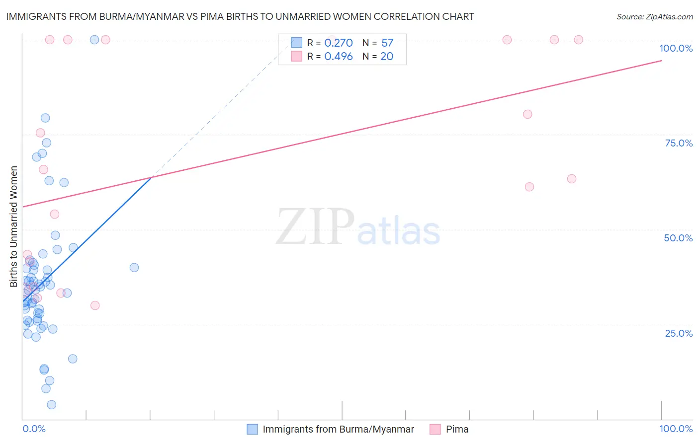 Immigrants from Burma/Myanmar vs Pima Births to Unmarried Women
