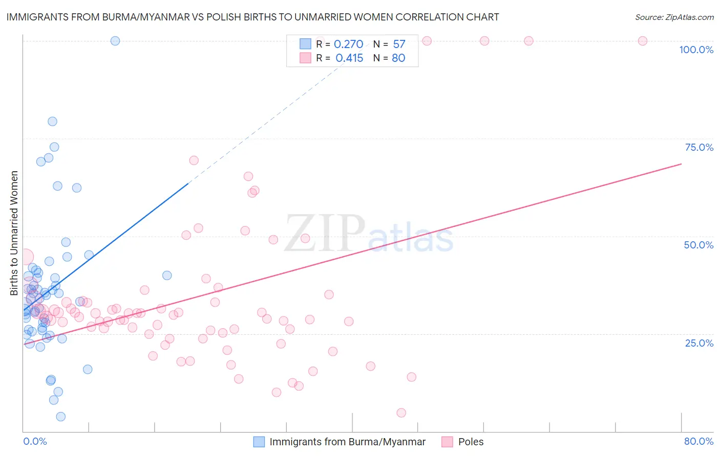 Immigrants from Burma/Myanmar vs Polish Births to Unmarried Women