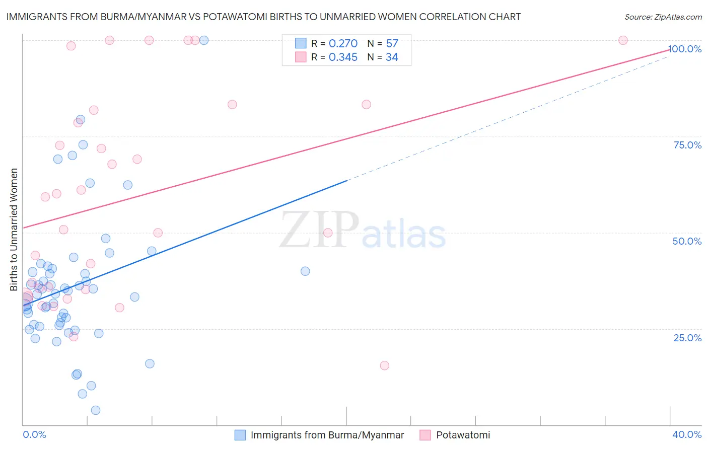Immigrants from Burma/Myanmar vs Potawatomi Births to Unmarried Women