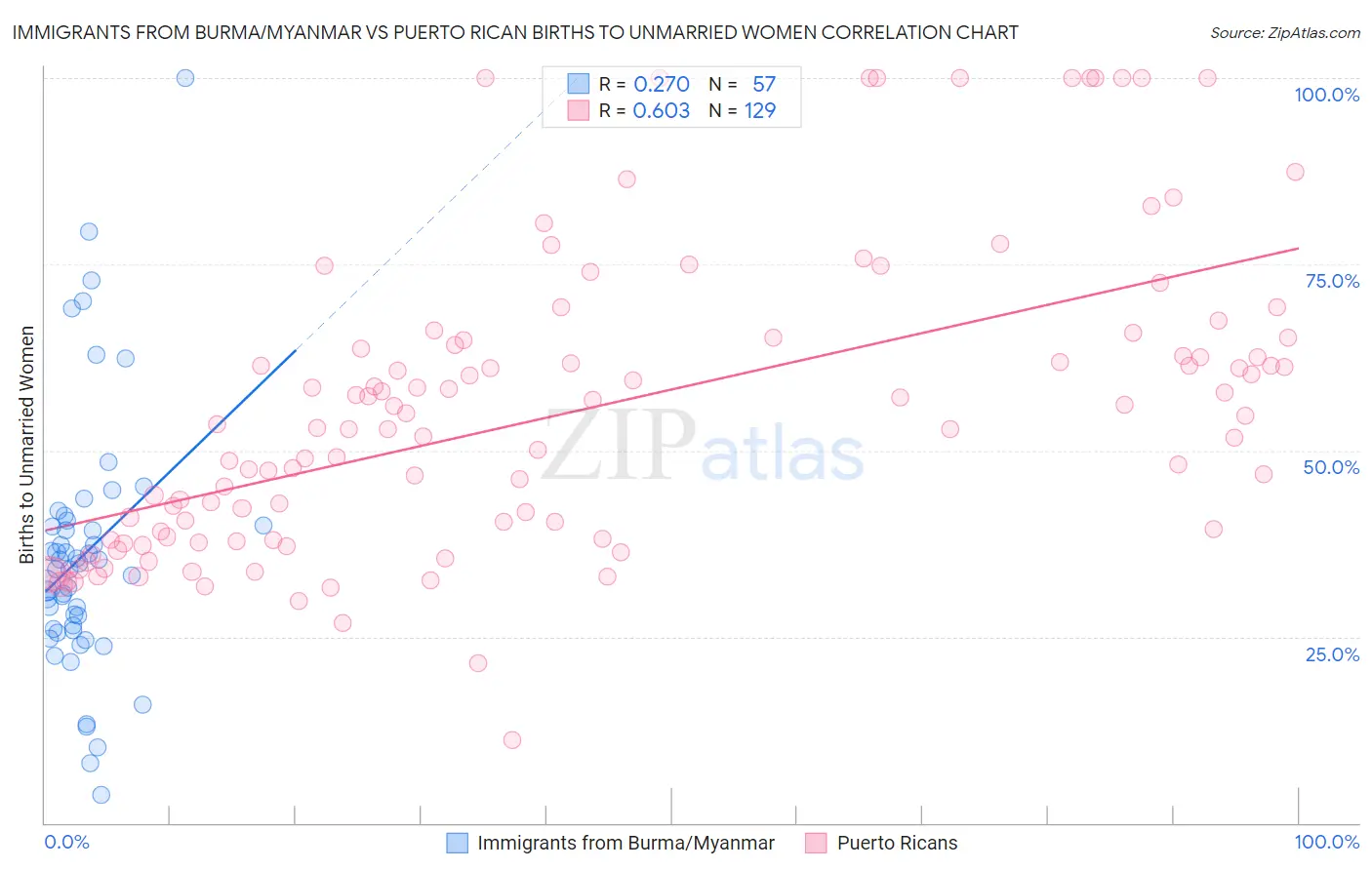 Immigrants from Burma/Myanmar vs Puerto Rican Births to Unmarried Women