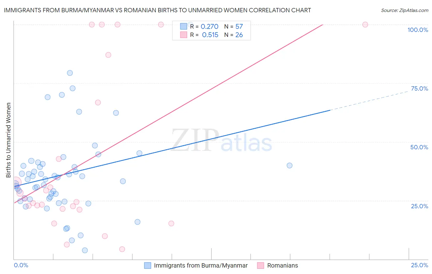 Immigrants from Burma/Myanmar vs Romanian Births to Unmarried Women
