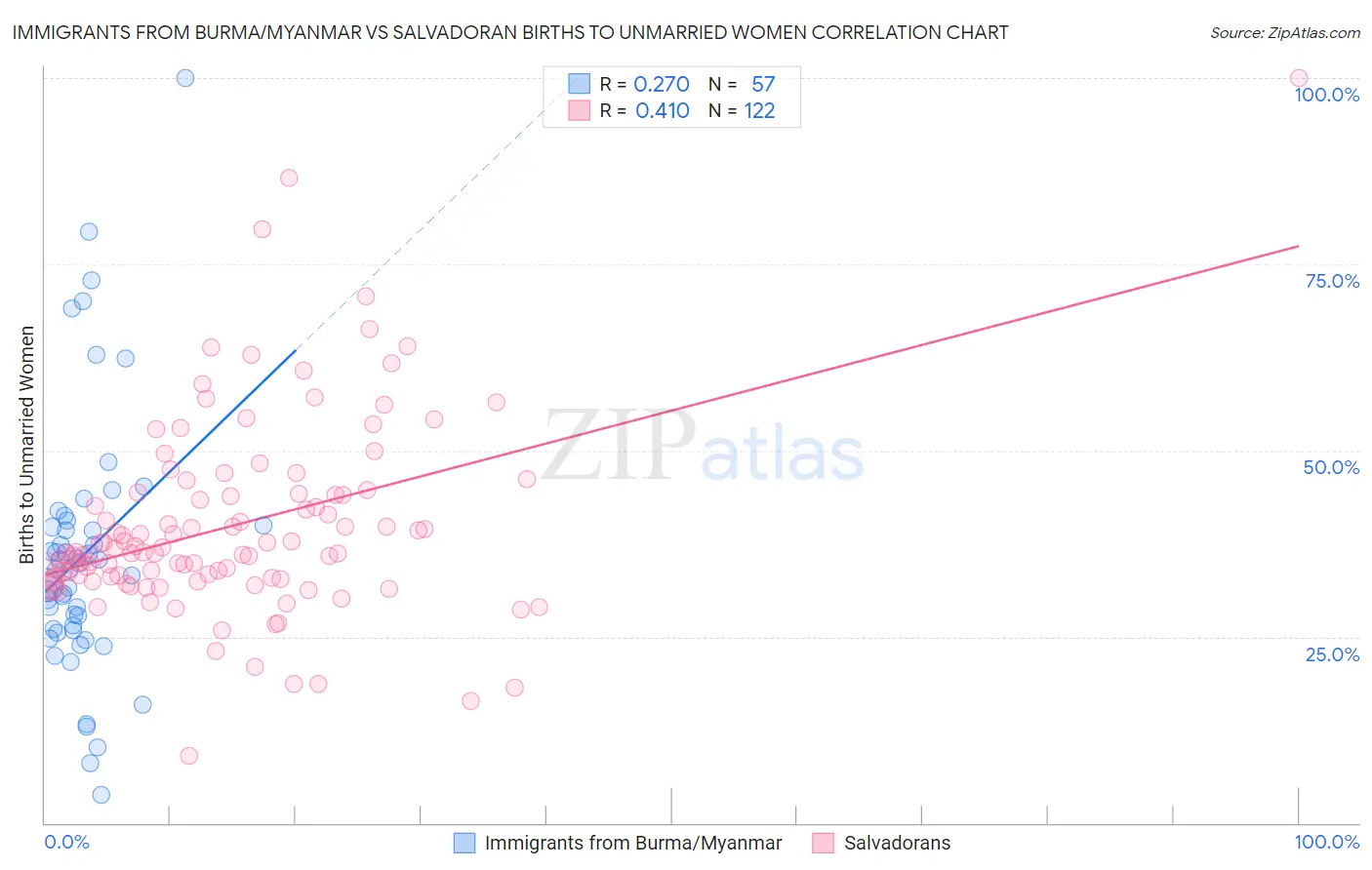 Immigrants from Burma/Myanmar vs Salvadoran Births to Unmarried Women