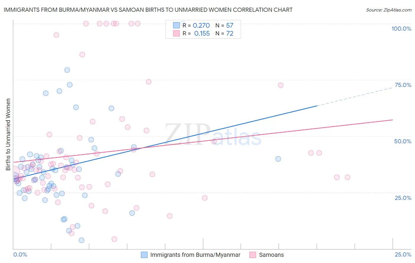 Immigrants from Burma/Myanmar vs Samoan Births to Unmarried Women