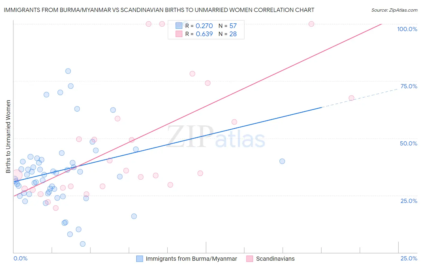 Immigrants from Burma/Myanmar vs Scandinavian Births to Unmarried Women