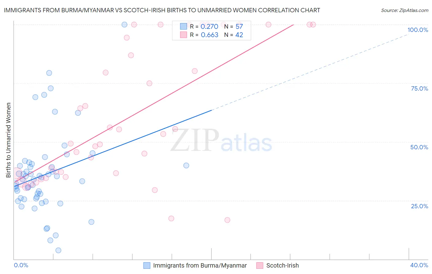 Immigrants from Burma/Myanmar vs Scotch-Irish Births to Unmarried Women