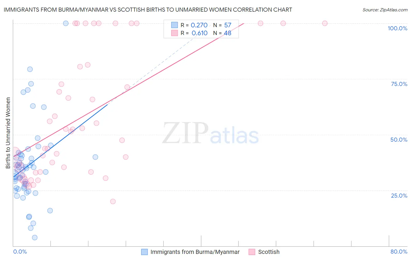 Immigrants from Burma/Myanmar vs Scottish Births to Unmarried Women