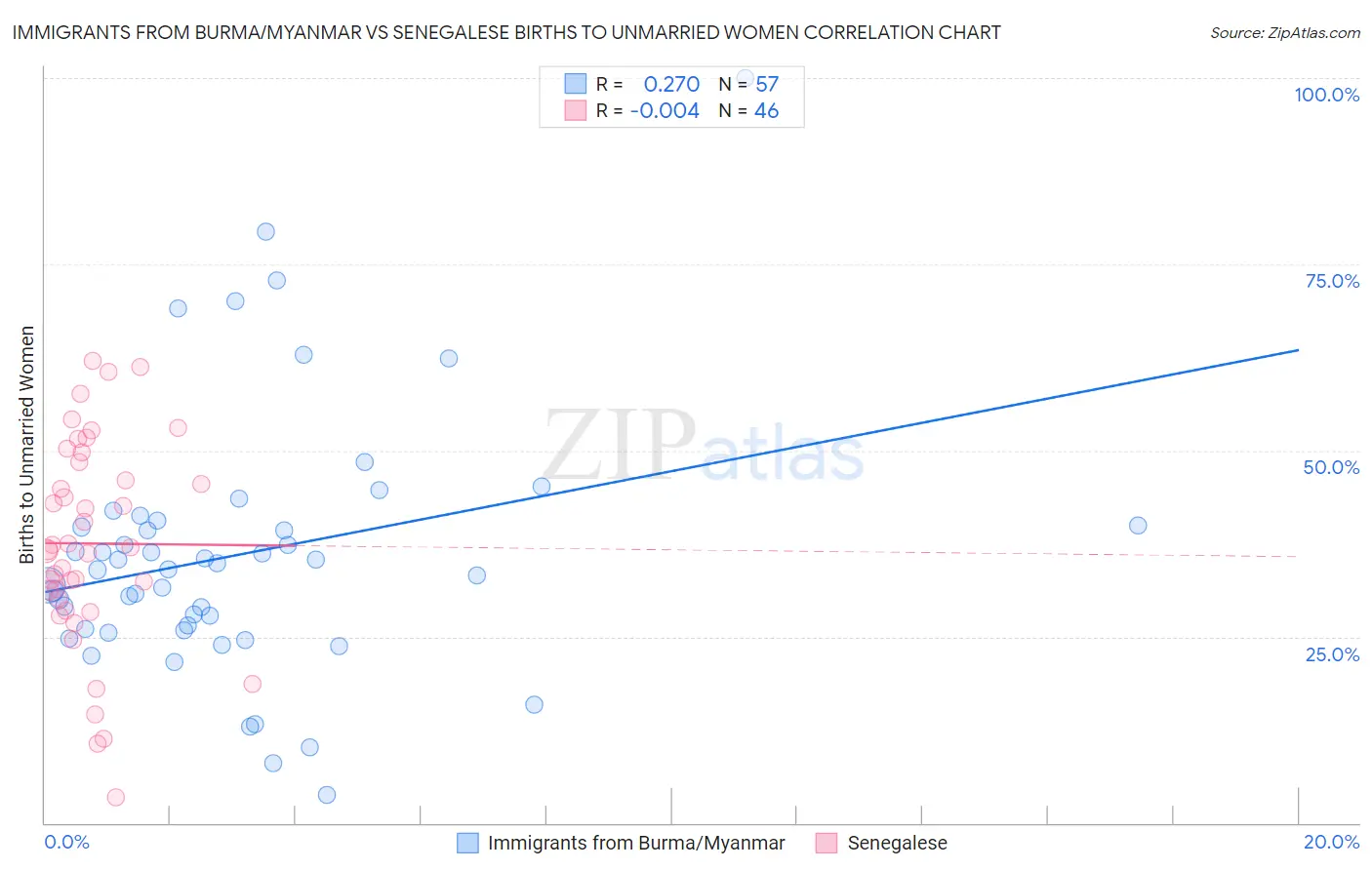 Immigrants from Burma/Myanmar vs Senegalese Births to Unmarried Women