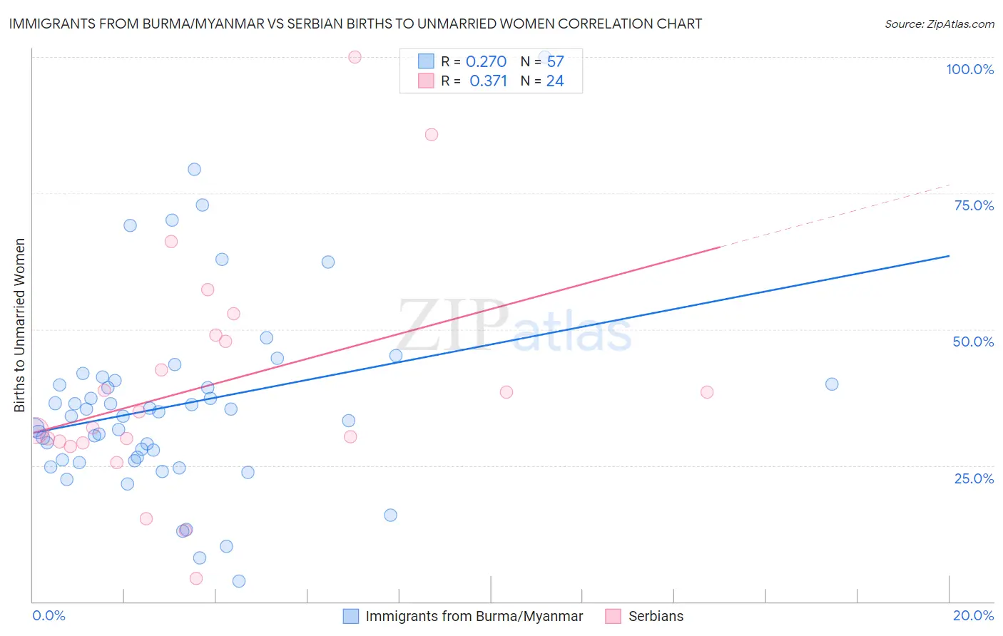 Immigrants from Burma/Myanmar vs Serbian Births to Unmarried Women