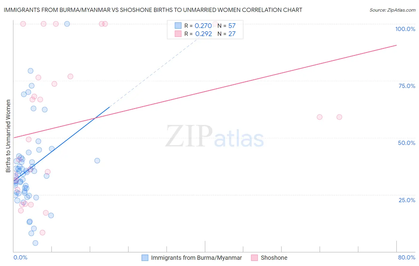 Immigrants from Burma/Myanmar vs Shoshone Births to Unmarried Women