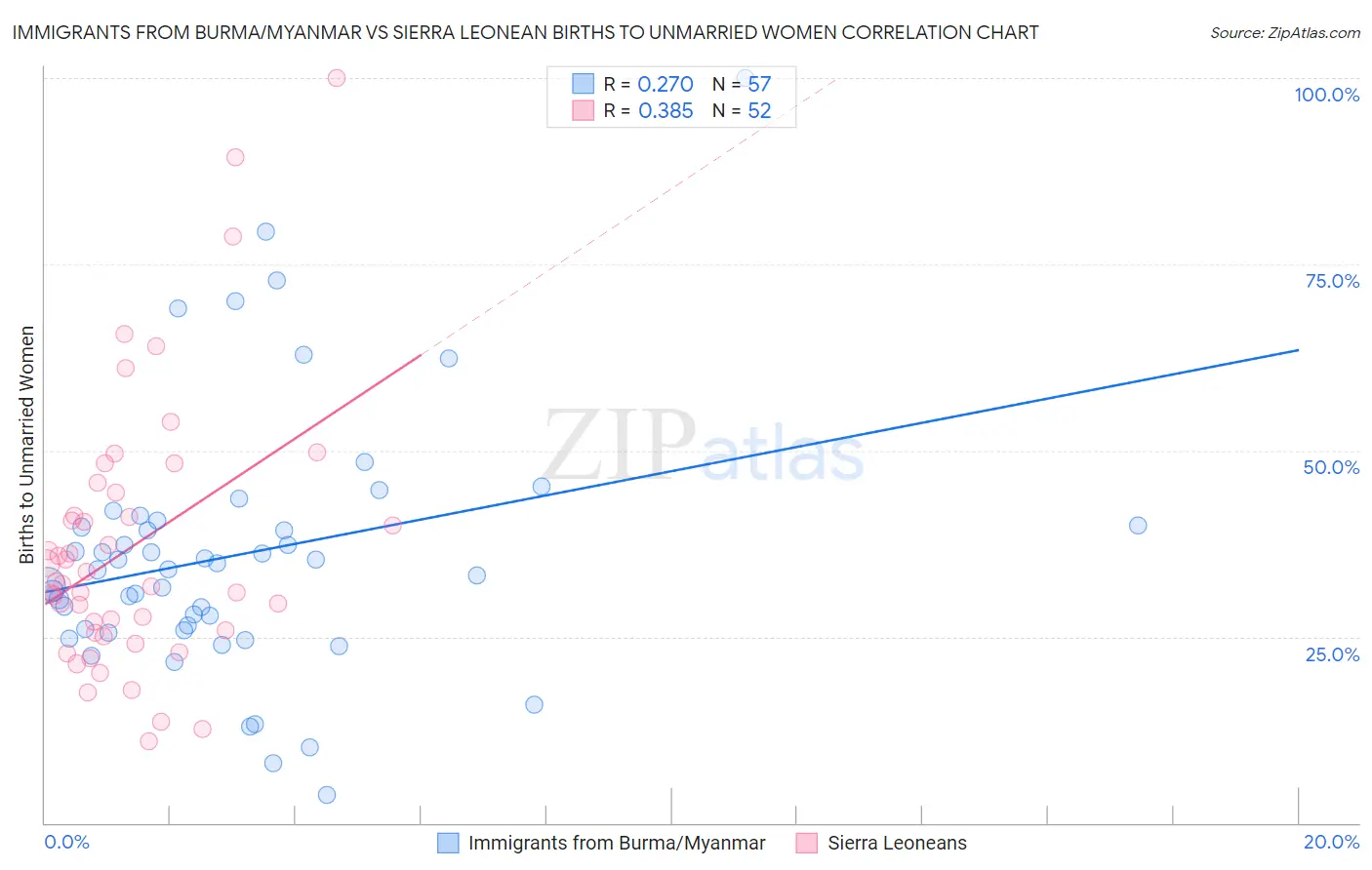 Immigrants from Burma/Myanmar vs Sierra Leonean Births to Unmarried Women