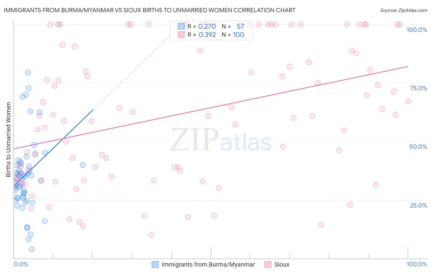 Immigrants from Burma/Myanmar vs Sioux Births to Unmarried Women