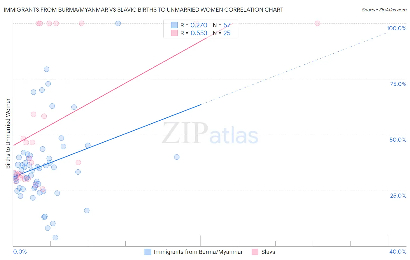 Immigrants from Burma/Myanmar vs Slavic Births to Unmarried Women