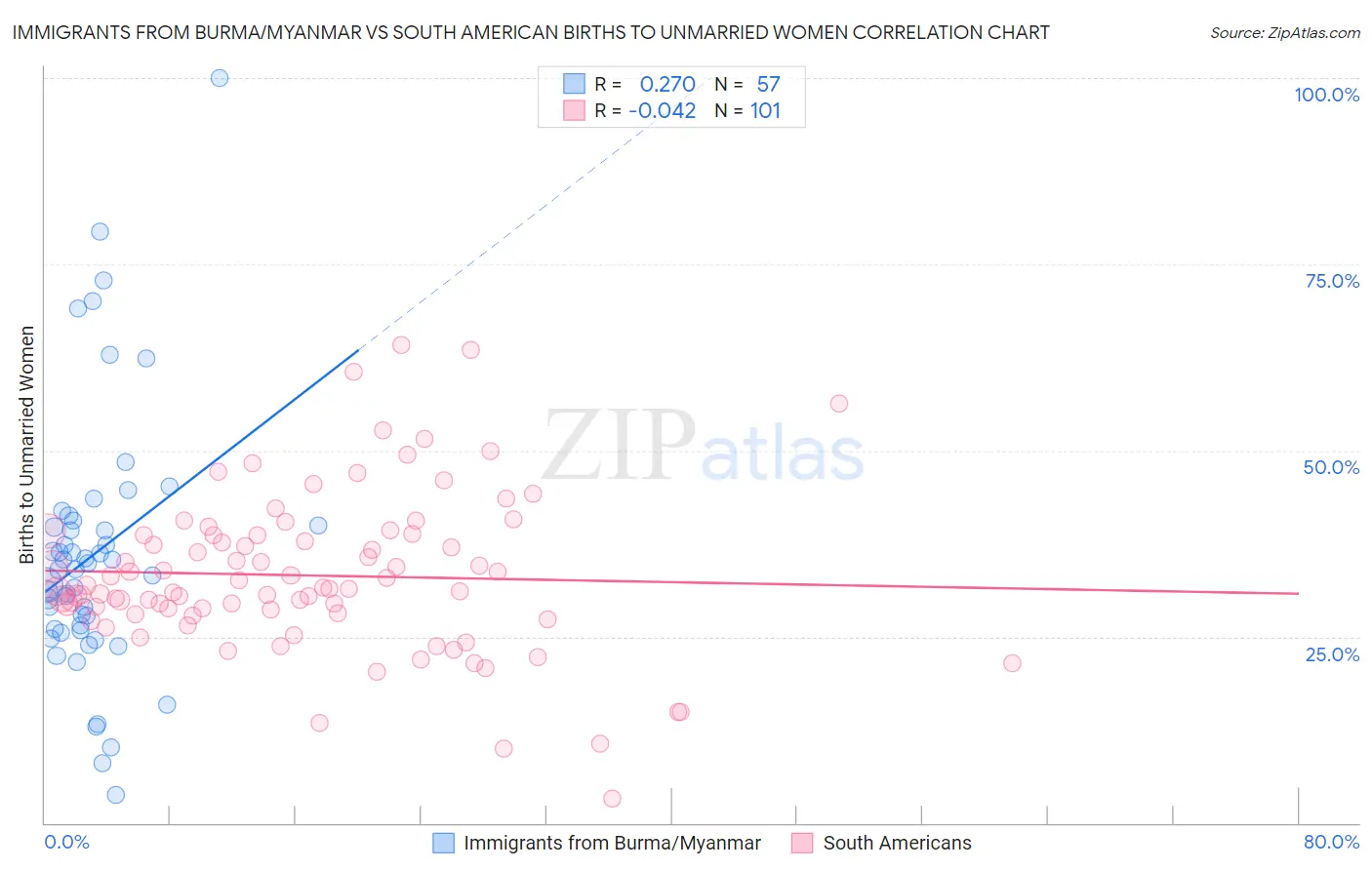 Immigrants from Burma/Myanmar vs South American Births to Unmarried Women