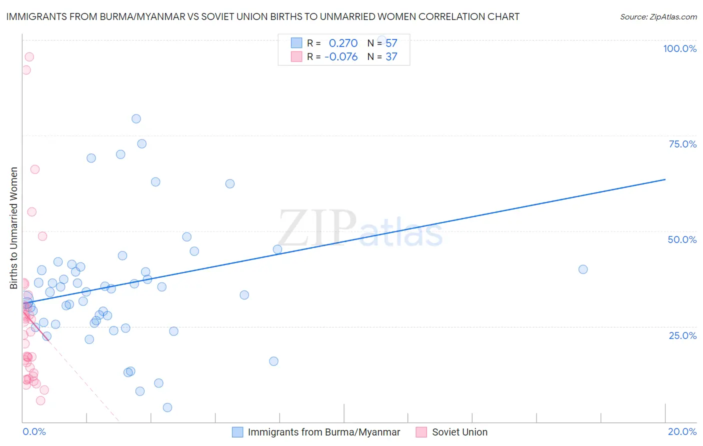 Immigrants from Burma/Myanmar vs Soviet Union Births to Unmarried Women