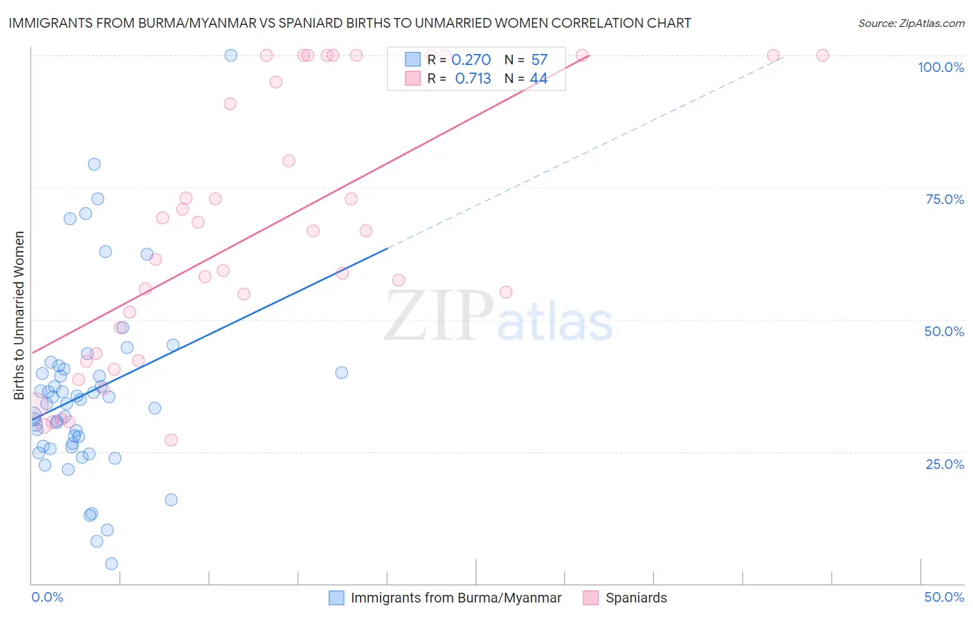 Immigrants from Burma/Myanmar vs Spaniard Births to Unmarried Women
