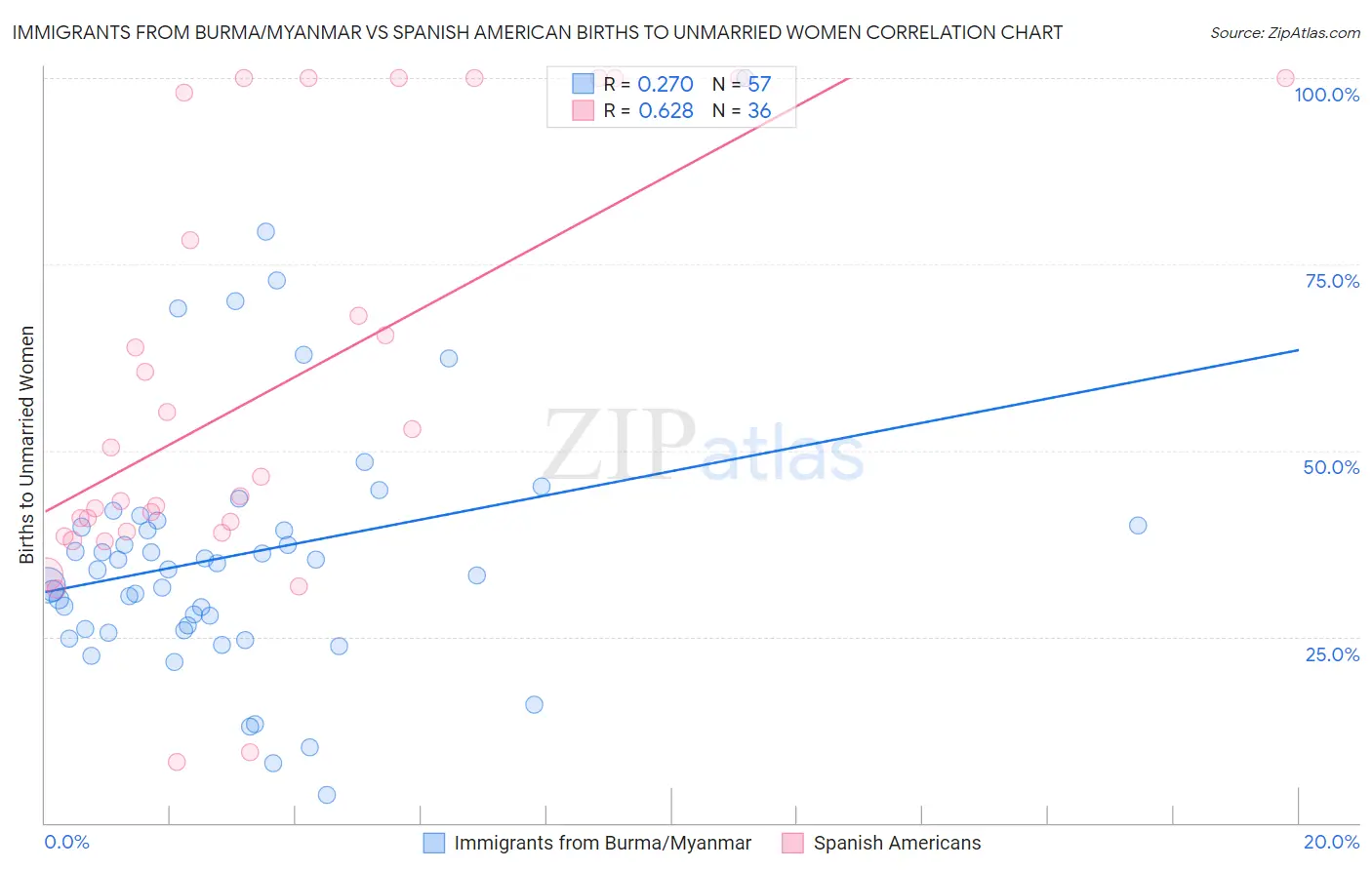 Immigrants from Burma/Myanmar vs Spanish American Births to Unmarried Women