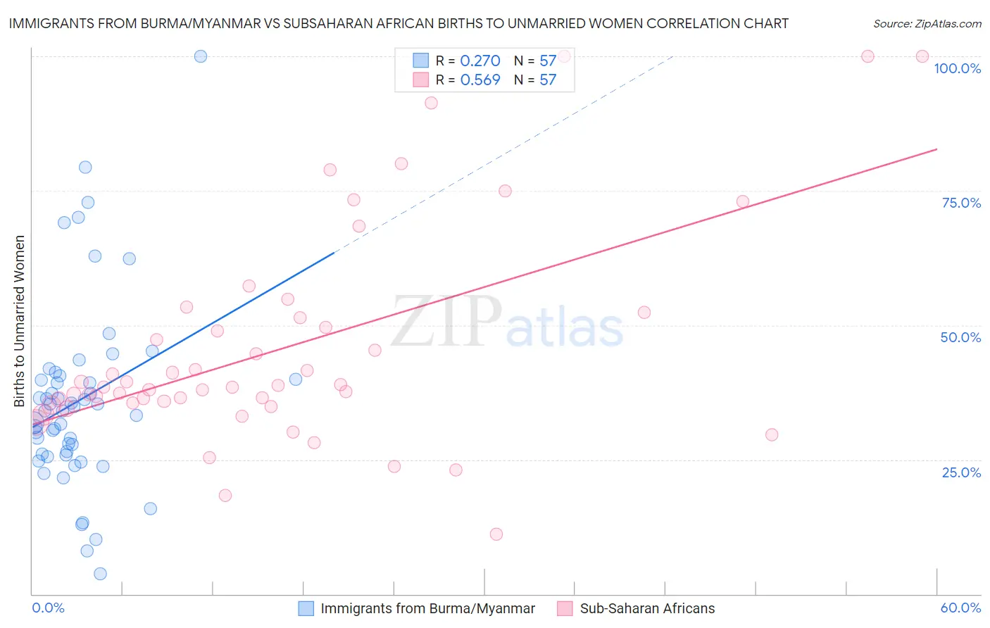 Immigrants from Burma/Myanmar vs Subsaharan African Births to Unmarried Women