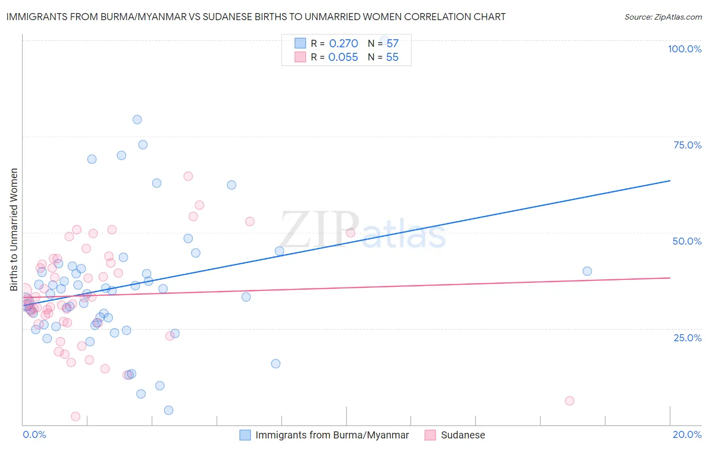 Immigrants from Burma/Myanmar vs Sudanese Births to Unmarried Women