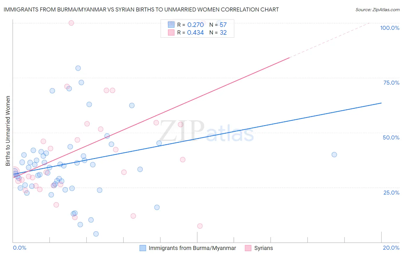 Immigrants from Burma/Myanmar vs Syrian Births to Unmarried Women